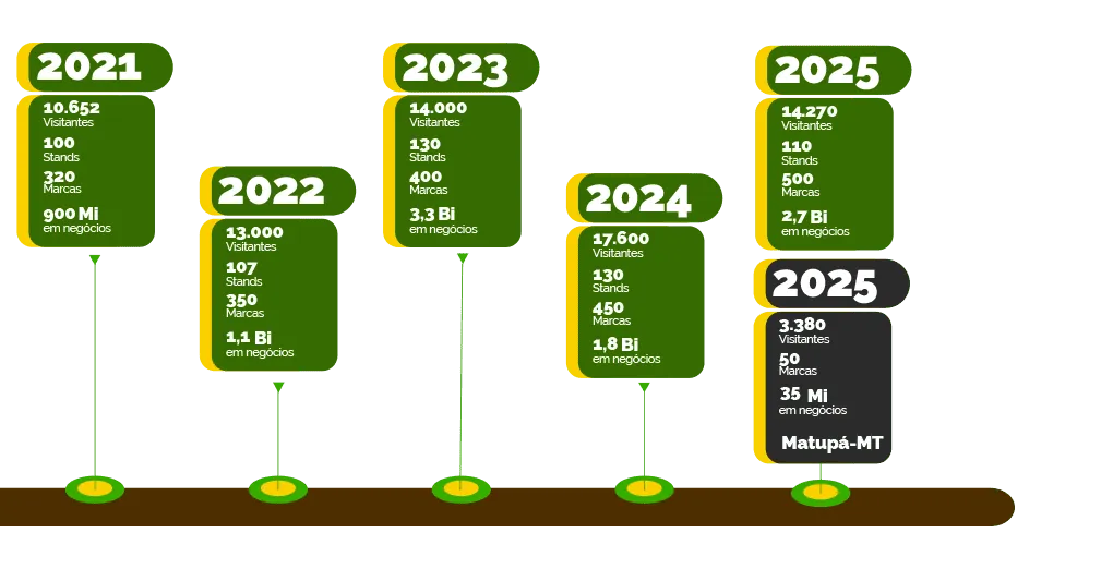 Linha do tempo Dinetec Brasil
